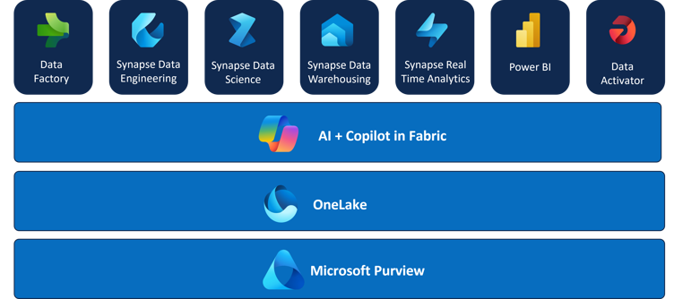 Estructura de Microsoft Fabric